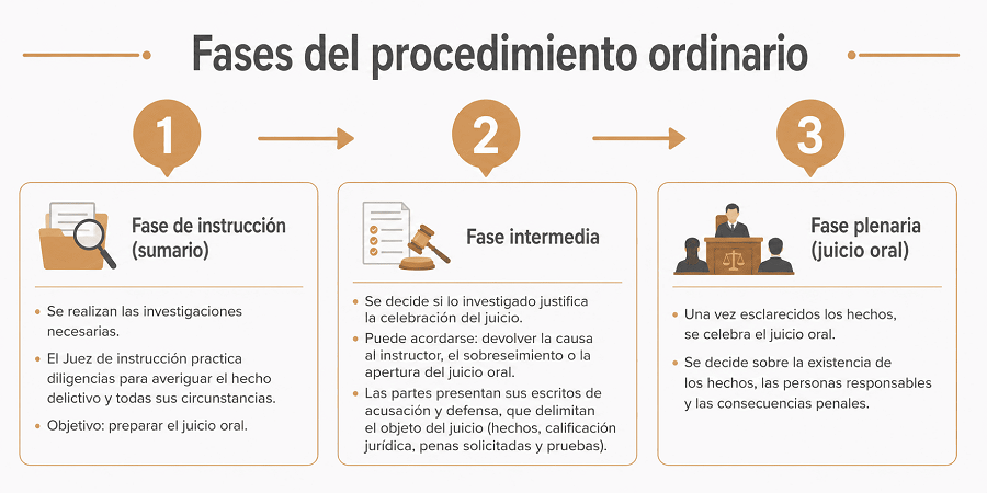 Las fases del procedimiento ordinario las fases del procedimiento ordinario